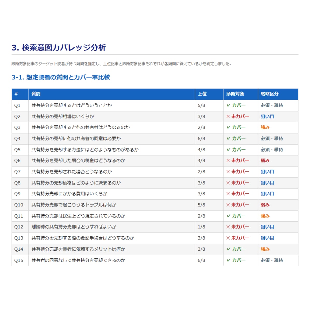 SEO記事の弱点を丸ごと診断・改善提案します 「書いても勝てない」原因を知りたいブロガー・Webライターへ イメージ3