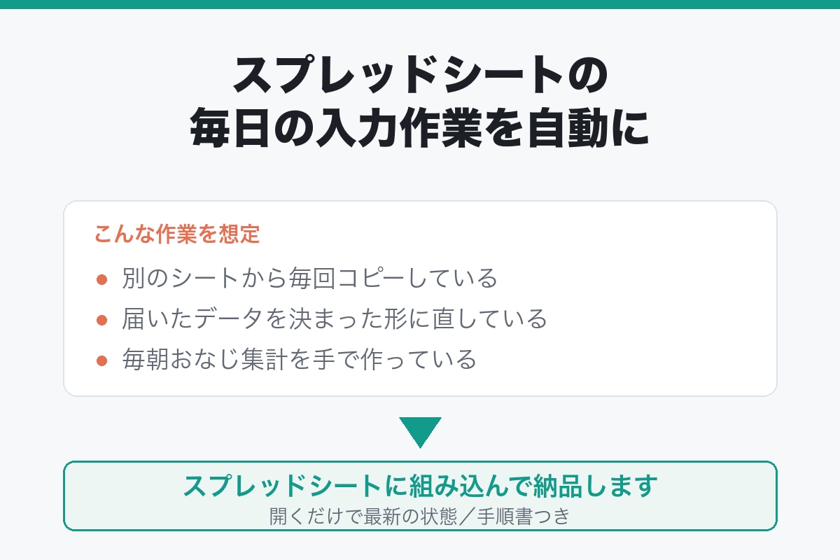 スプレッドシートの作業を自動化します 毎日のコピペと集計を、開いたら終わっている状態に イメージ1