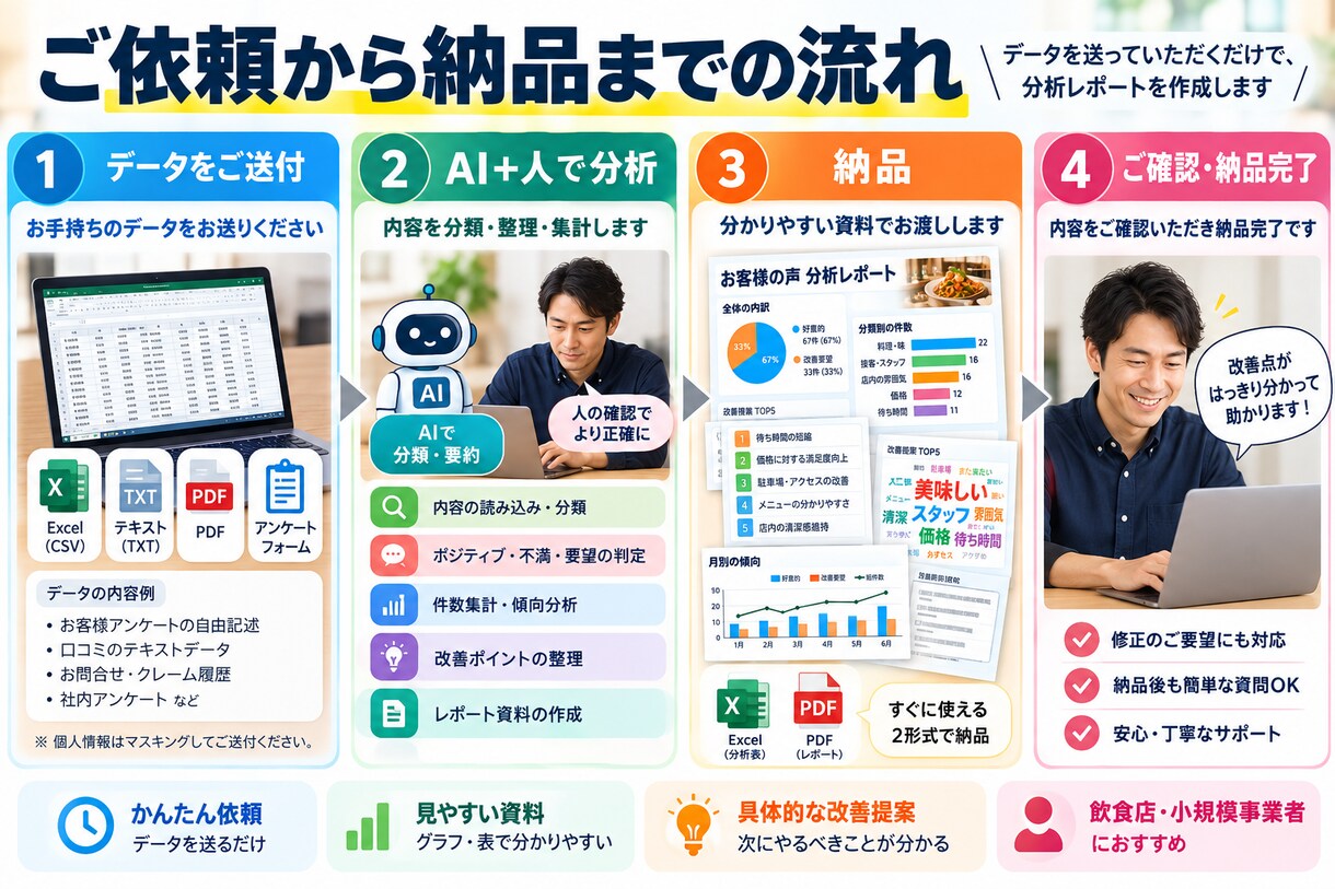 お客様の声・アンケートを分析し見える化します 自由記述を分類・集計して改善ポイントを分かりやすく整理 イメージ3