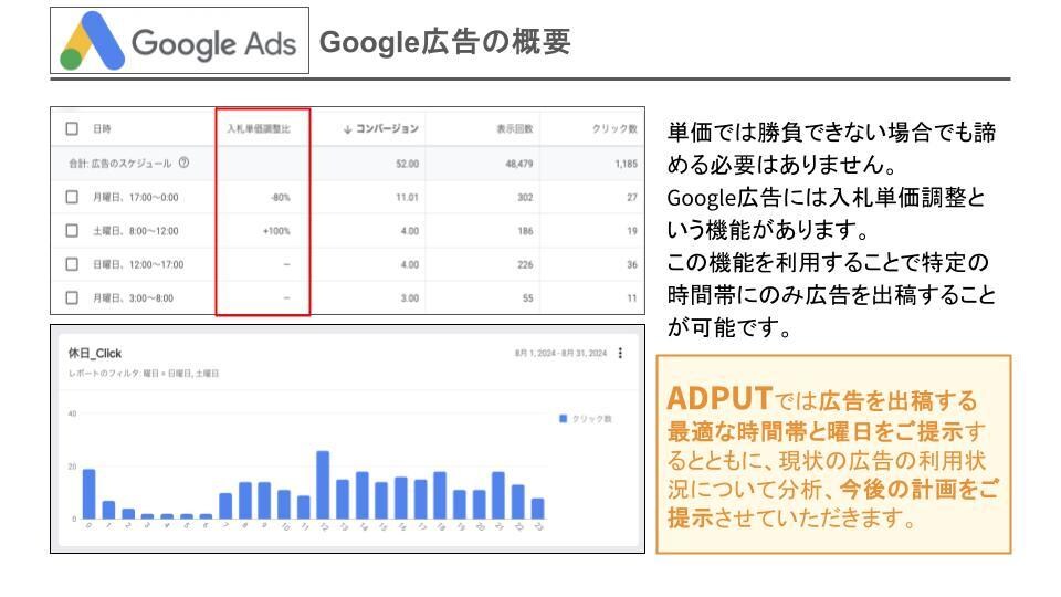 予算不足解消｜Google広告運用代行います 他にはない"集中と選択"の広告運用で顧客の増加に貢献します！ イメージ4