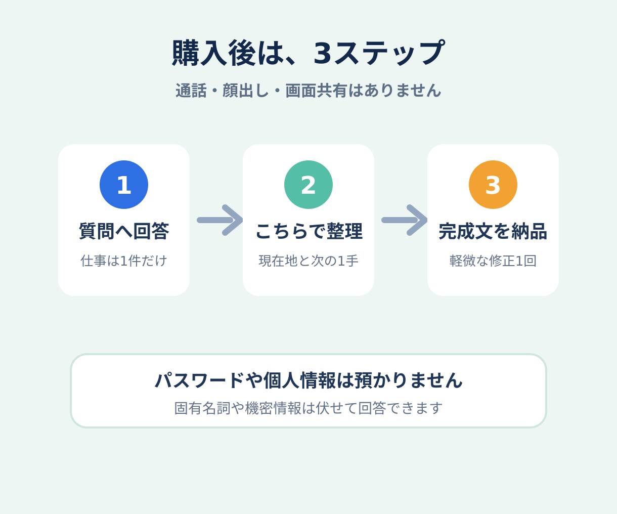 ChatGPTで止まった仕事を1つ整理します 現在地と次の1手を整理し再開用プロンプトまで作成 イメージ3