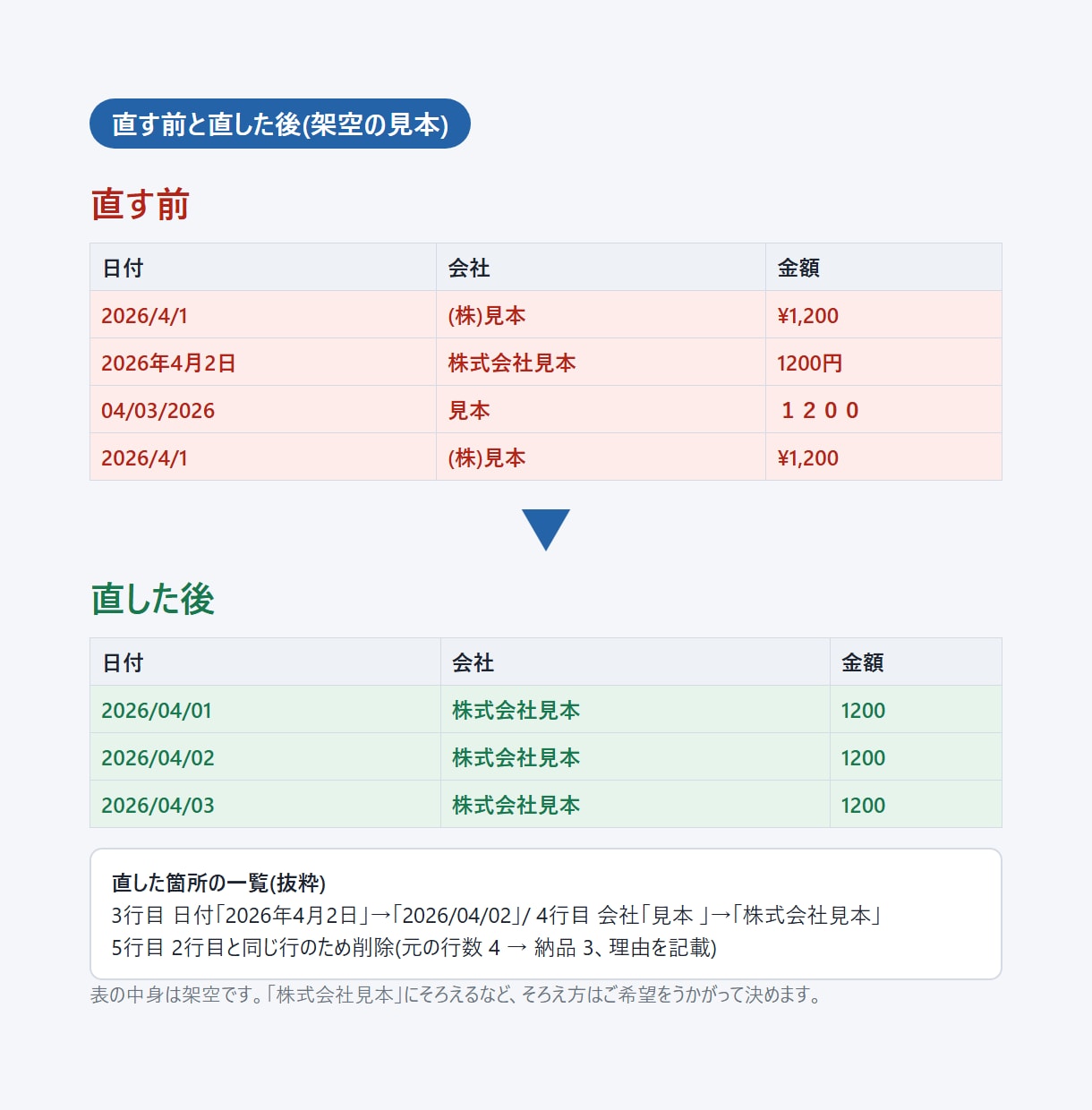 CSVの表を整形・点検します 表記ゆれ・重複・文字化けを直し、直した箇所を一覧にします イメージ2