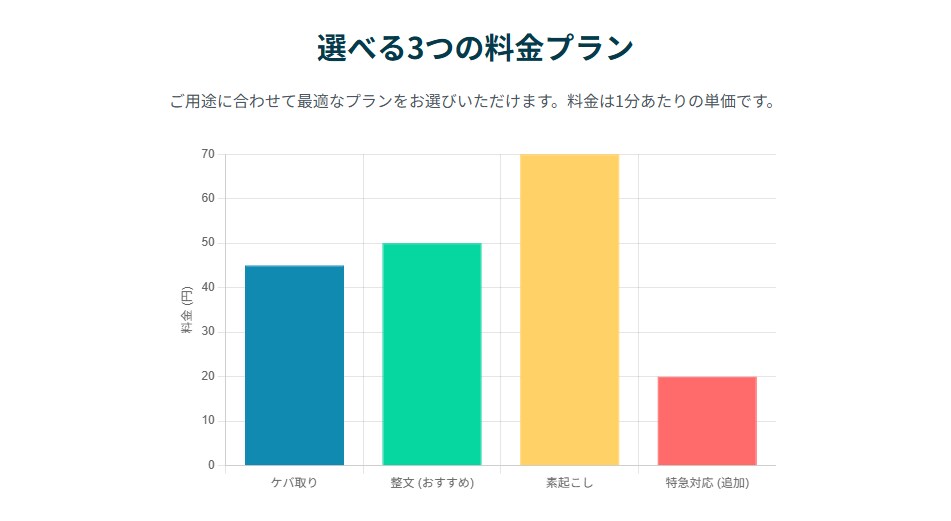 面倒な文字起こしプロがAIで高速高品質に解決します 音声データを送るだけ。あとはプロにお任せください。 イメージ3