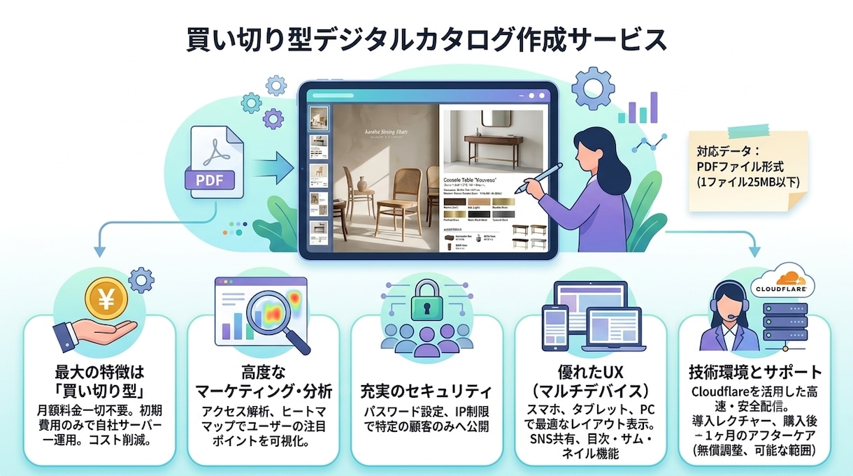 買い切り型のデジタルカタログビューワー作成します 月額費用ゼロ。自社で運用できるデジタルカタログを制作 イメージ2