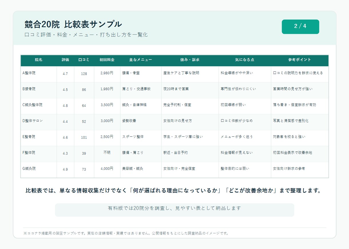 整体院の近隣競合を調査します 口コミ・料金・強みを一覧表に整理します イメージ3