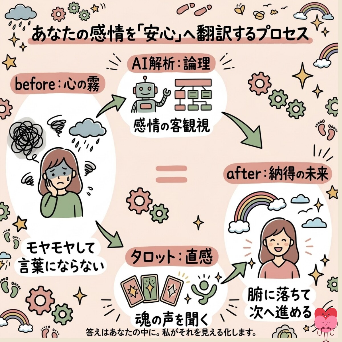 人間関係の悩みを｜5万人実績×AIで翻訳します 16年の実績×タロット×AI解析【今だけ500円】で届けます イメージ2