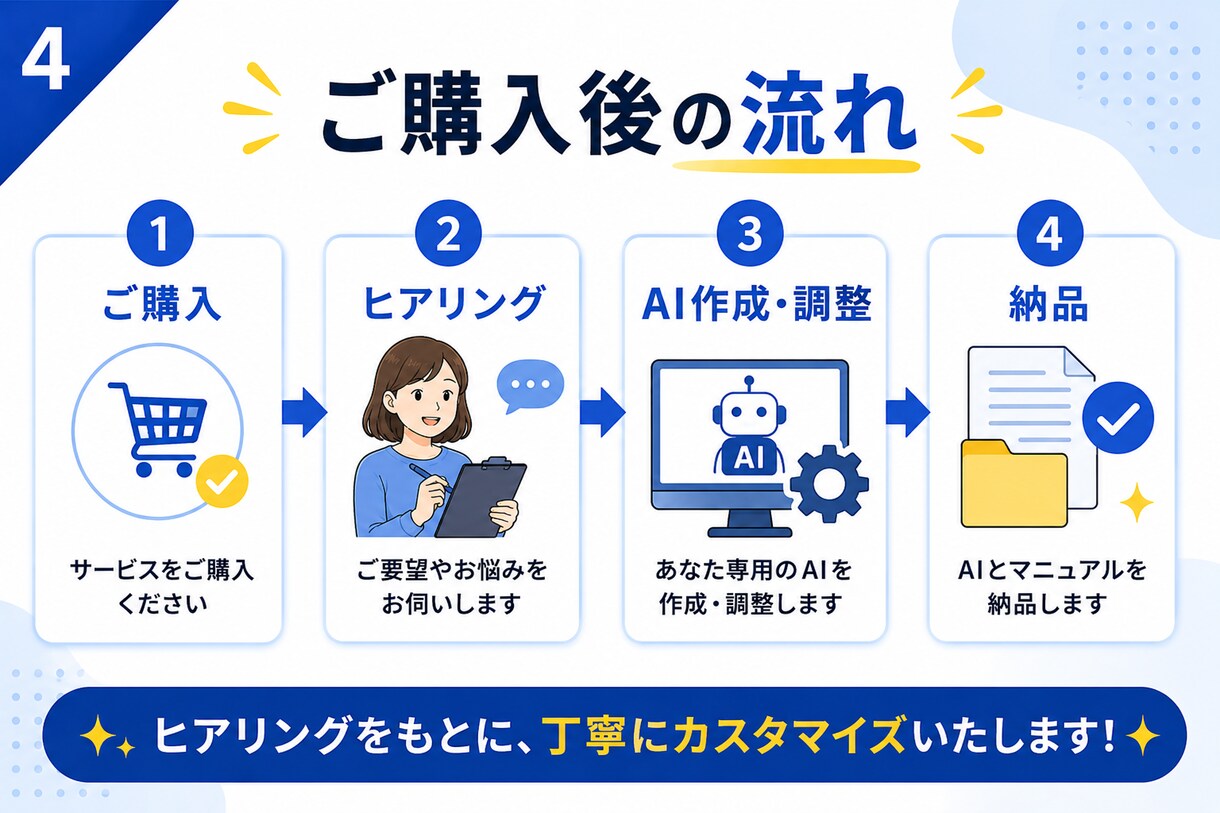 あなた専用のSEO記事作成AIを作成ます 検索される記事作りをAIでサポートします。 イメージ4