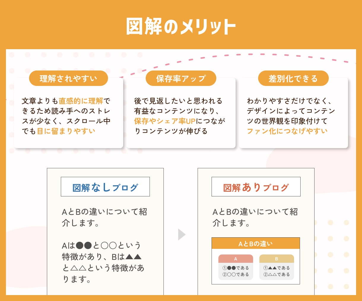 SNS（X、インスタ等）の伝わる図解を作成します Xやインスタ、ブログ（noteなど）、プレゼント配布など！ イメージ3