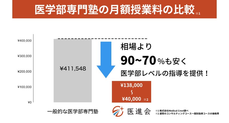 医学部専門！自己学習に1ヶ月伴走して徹底管理します 【継続・中高生用】医学部レベルの努力をやり切る環境を提供！ イメージ4