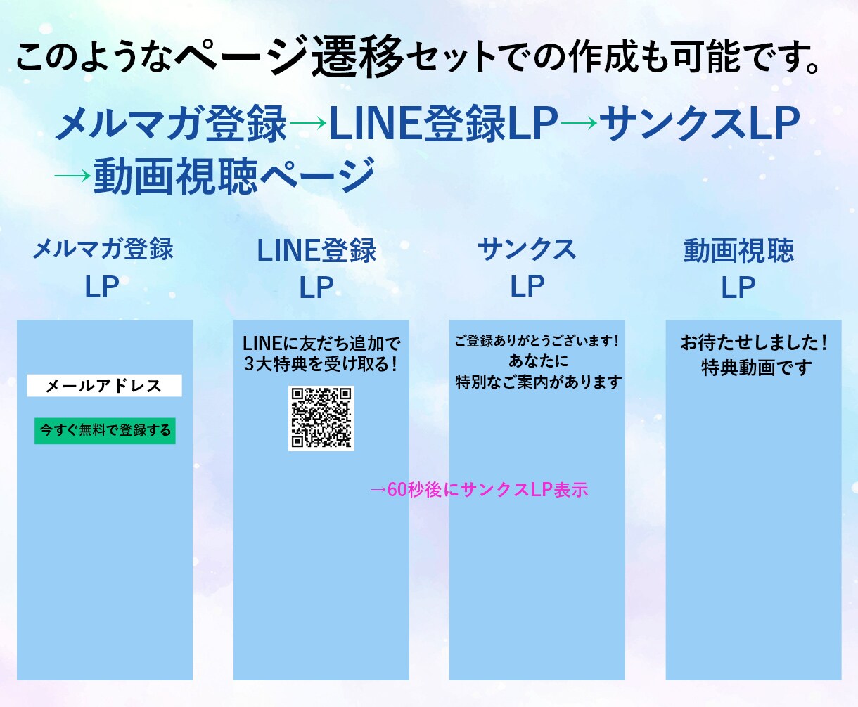 集客用オプトLP（ランディングページ）制作します 集客の仕組み用のLINE登録LP、サンクスLPも追加制作可！ イメージ3