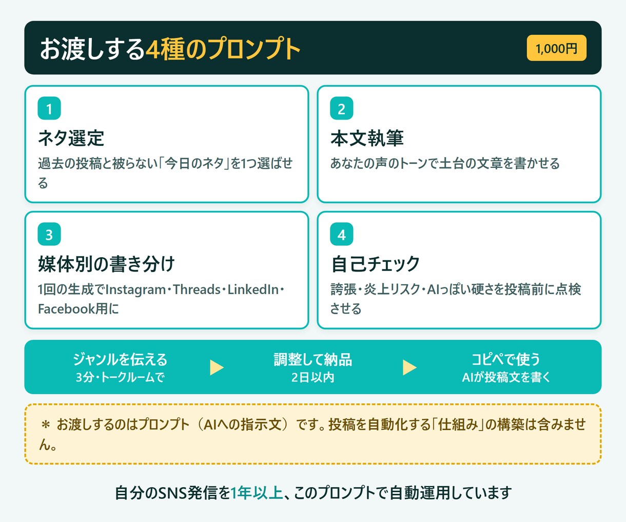 SNS自動投稿のAIプロンプト集渡します 発信ジャンル用に調整。コピペでAIが毎日の投稿文を書きます イメージ2