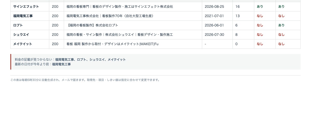 Python・Claudeで定型作業を自動化します まずは1作業だけ。効果を試せる小規模プランです イメージ1
