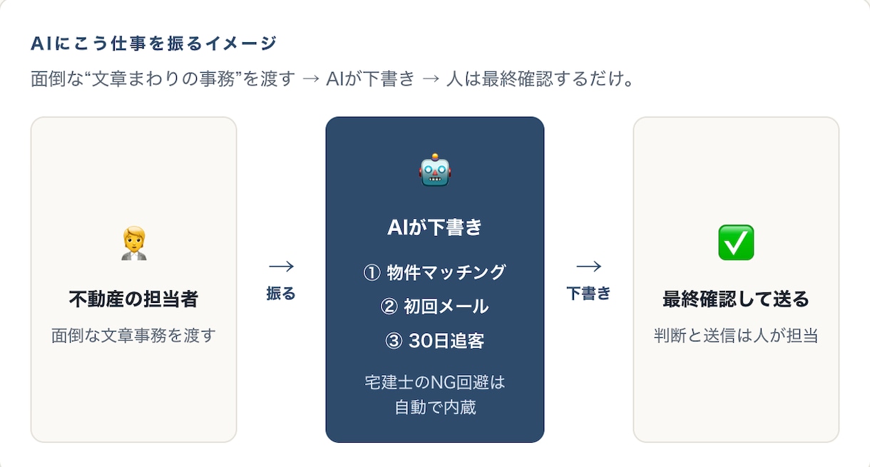 宅建士監修の不動産事務AIプロンプト集を販売します 営業事務が毎日やる物件探し・初回営業メール・30日追客の3点 イメージ1