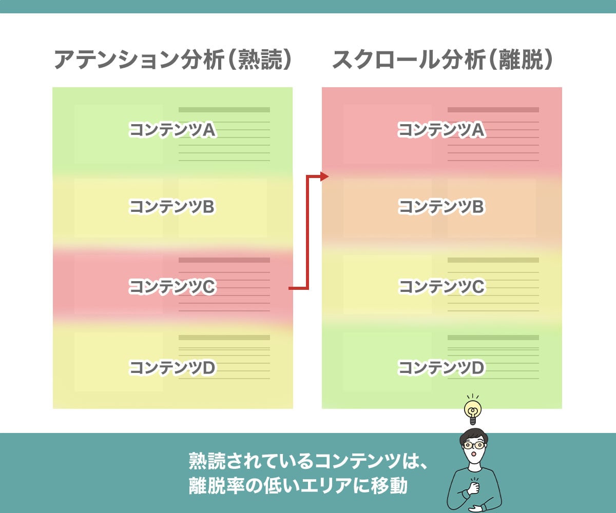 SEO記事作成後にヒートマップ解析を無料で行います 分析までサポート！費用対効果がわかりやすいので安心 イメージ2