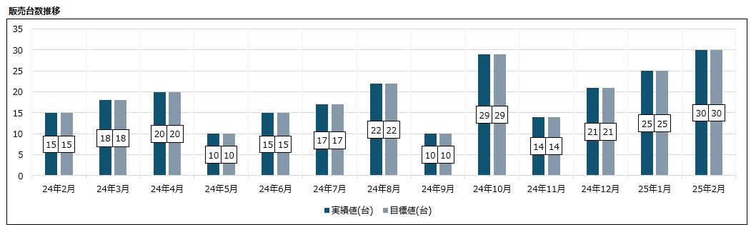 中古車販売店の販売数・売上・粗利を全て可視化します 大手商社の経理/自動車営業出身、数字面はすべてお任せください イメージ6