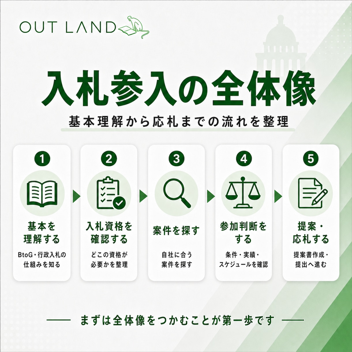官公庁・自治体市場への参入方法を60分で整理します 何から始めるべきか、参加資格・案件探し・準備手順を具体化 イメージ5
