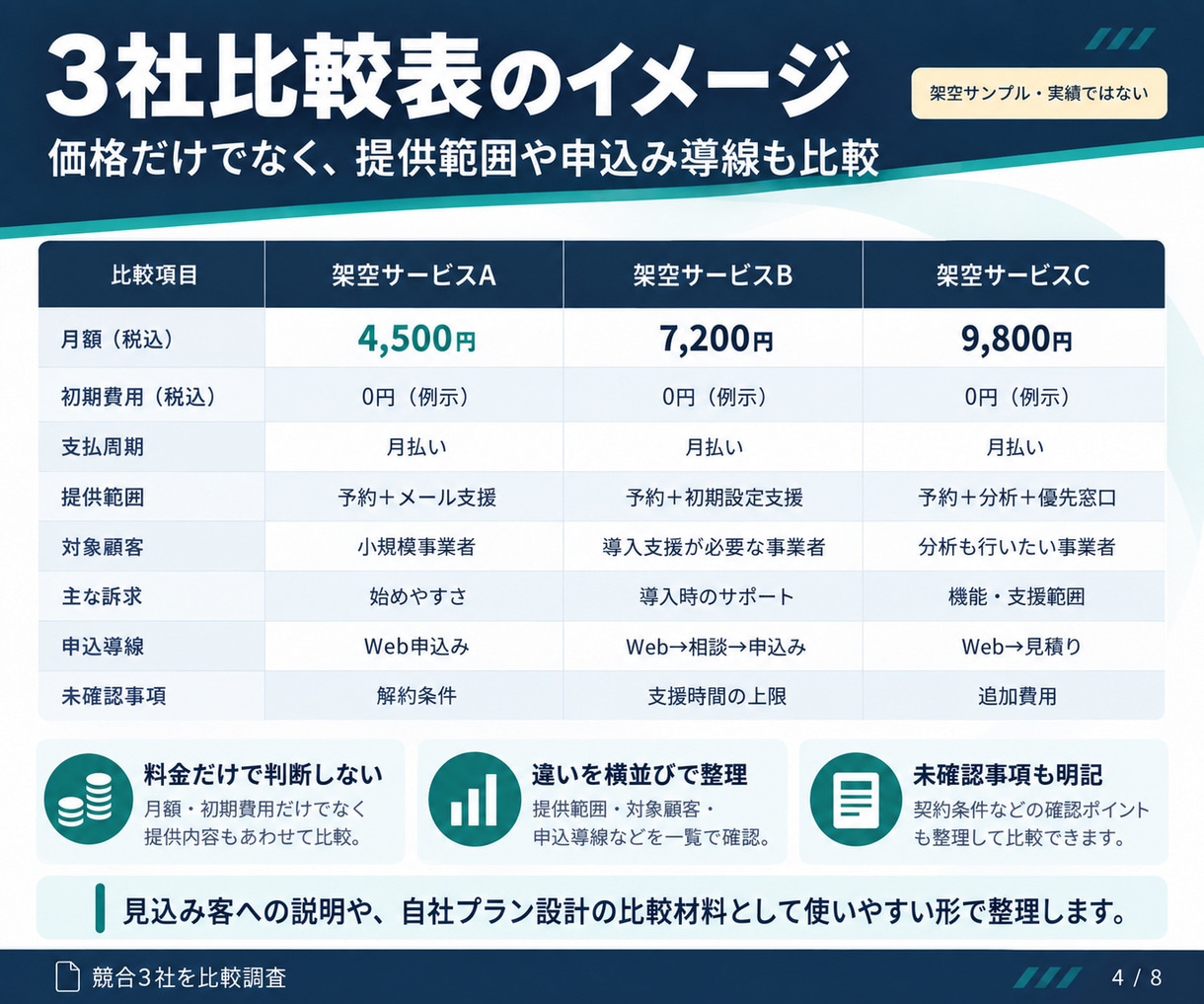 競合3社の価格・強み・売り方を比較調査します 価格設定や商品改善に使える比較表を納品します イメージ2