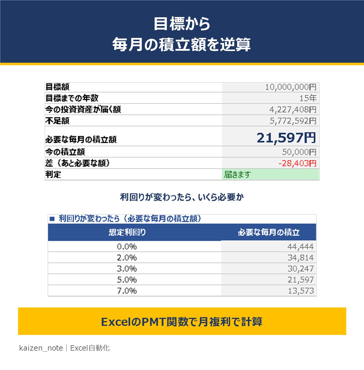 新NISA対応のライフプラン表を渡します 目標額から毎月の積立額を逆算｜NISA・iDeCoの枠も イメージ3