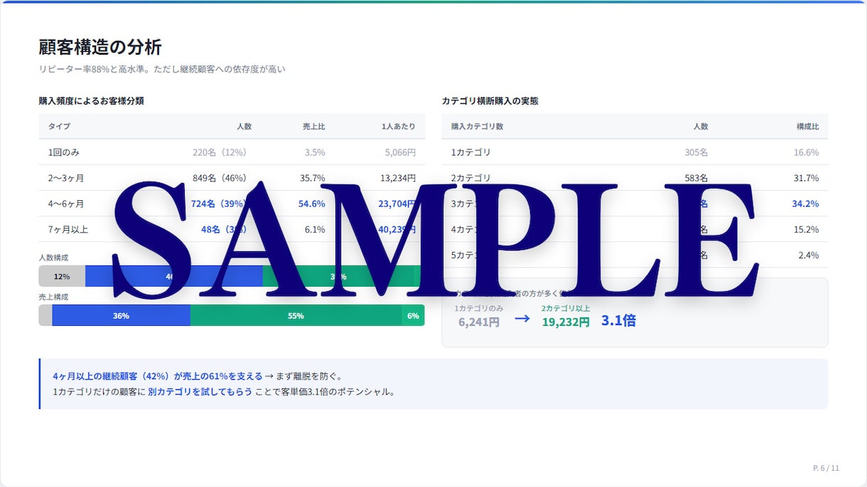 売上改善の打ち手をレポート化します 溜まったデータを「経営判断できる資料」に変換します イメージ7