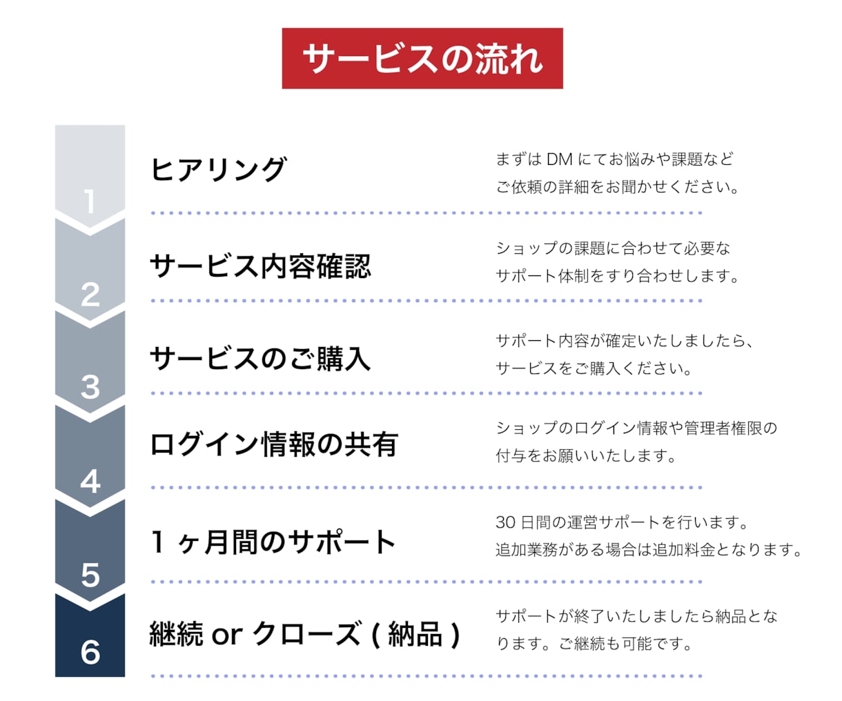 安心実績！プロが売上UPに繋がるコンサルします 現役店長がAmazon/楽天の運営を【戦略的】にアドバイス イメージ2