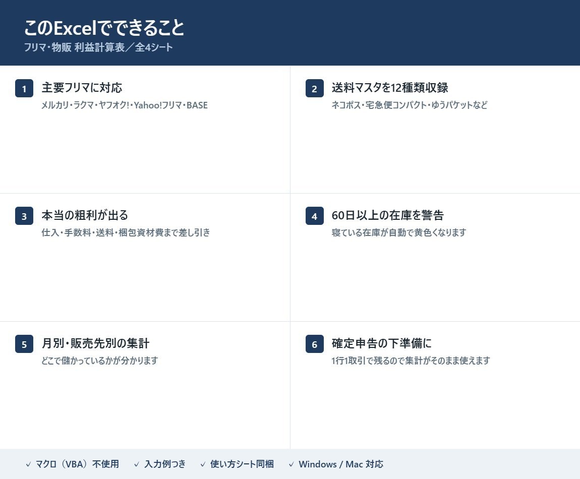 フリマ物販の本当の利益が出るExcel提供します 手数料と送料を引いた粗利と利益率が、入力だけで出ます イメージ3