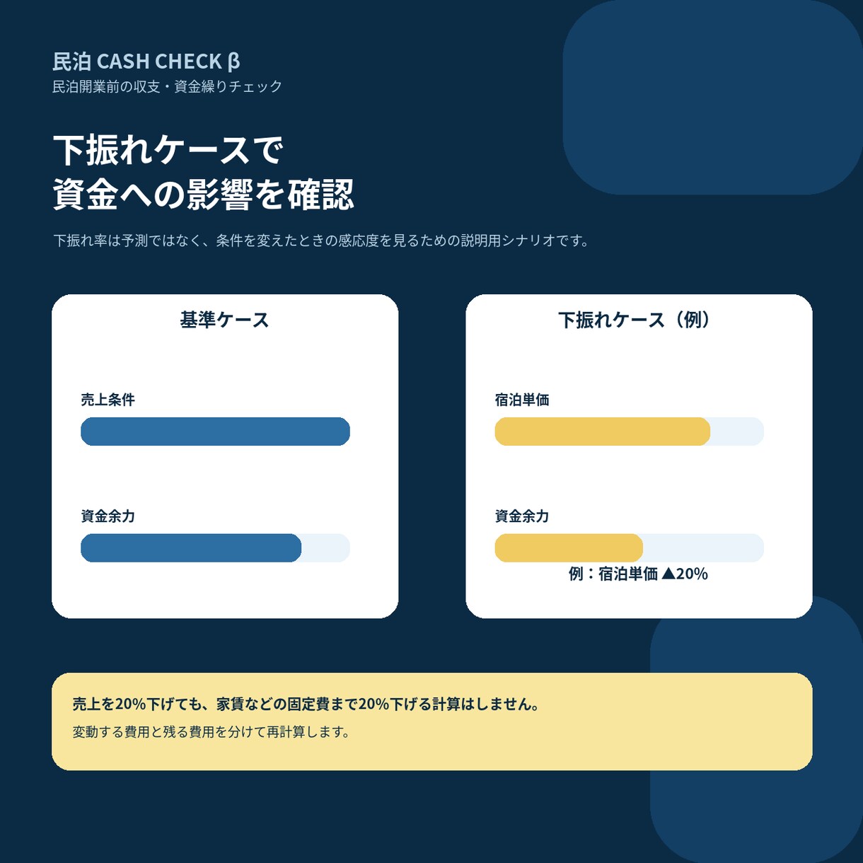 民泊開業前の収支・資金繰りを再計算します 運営会社等の収支表にあなたの自己資金・借入・初期費用を反映。 イメージ5