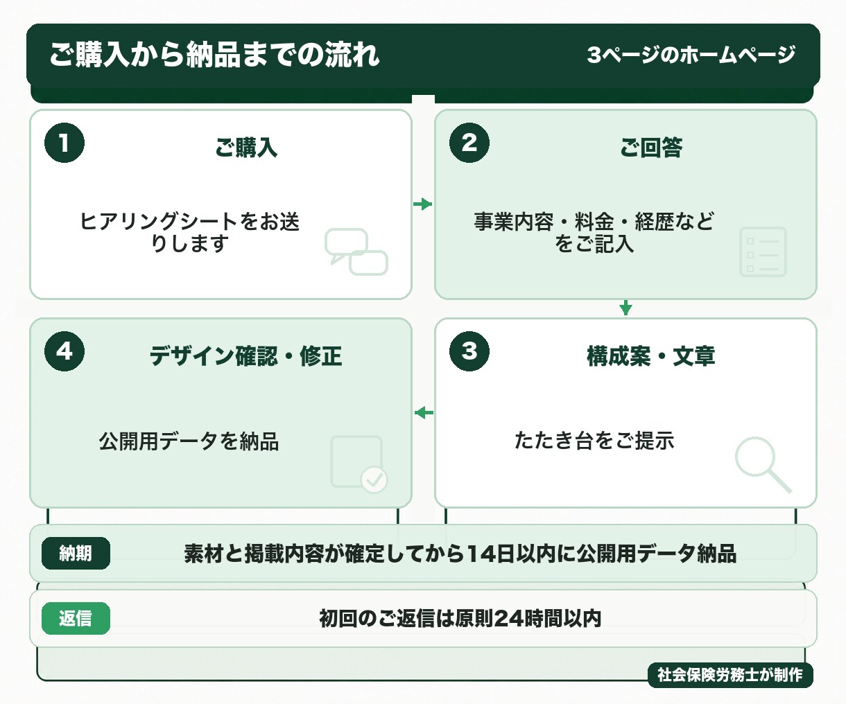 文章込み｜士業と小さな会社の3ページHP制作します トップ＋2ページ35,000円｜文章作成込み・14日で公開 イメージ3