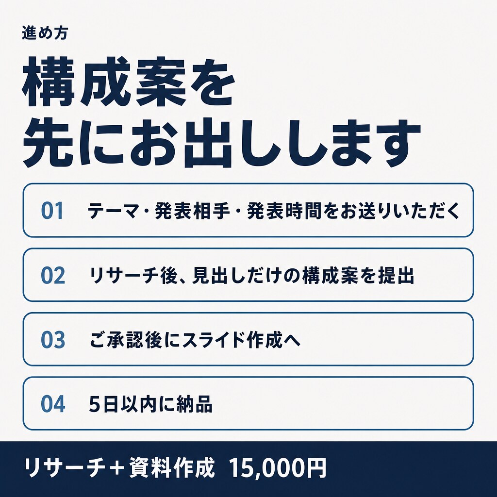 リサーチからプレゼン資料10〜15枚まで作成します 調べる→まとめる→スライド、を一括で。そのまま社内で使える形 イメージ4