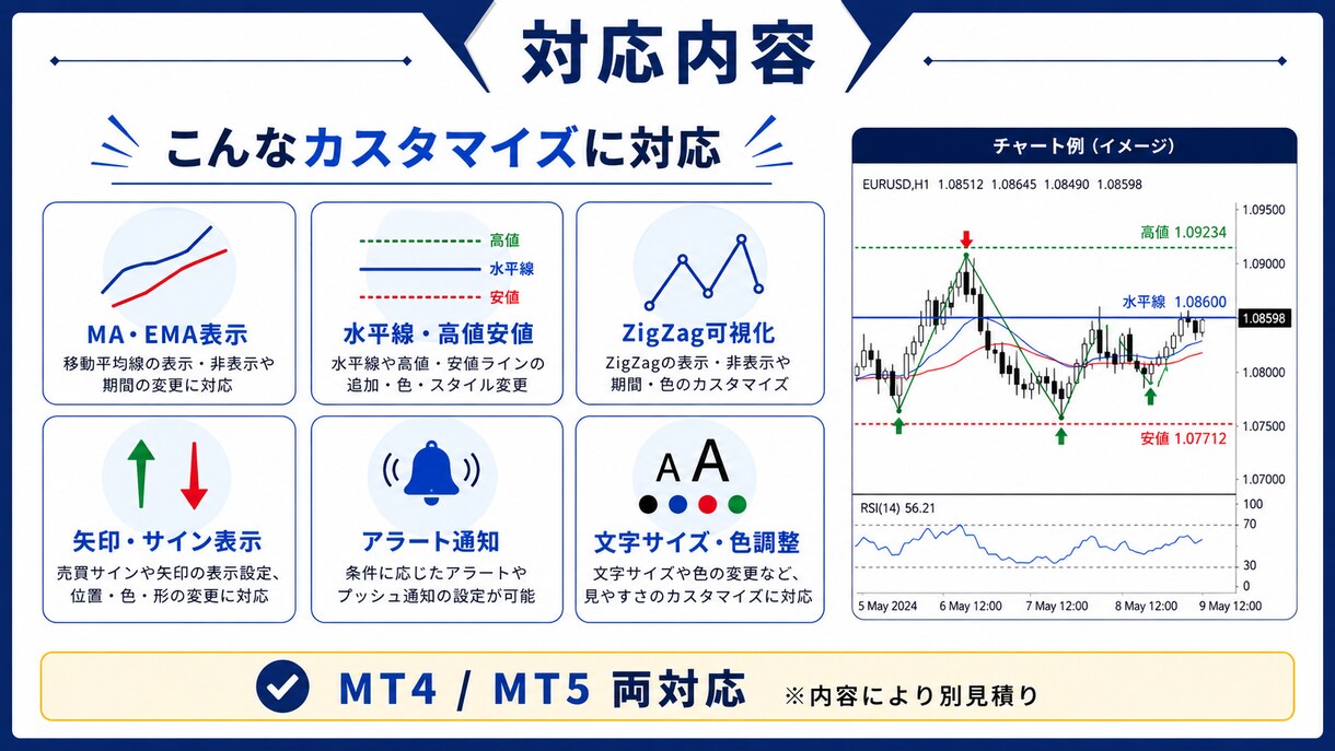 MT4/MT5インジを作成・修正します アラート追加・表示調整・裁量ルールの見える化など イメージ3
