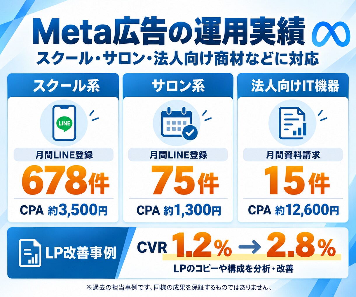 Meta広告の運用を初期設定から丸ごと代行します 月200万円規模の運用実績｜バナー制作・分析・改善まで対応 イメージ3