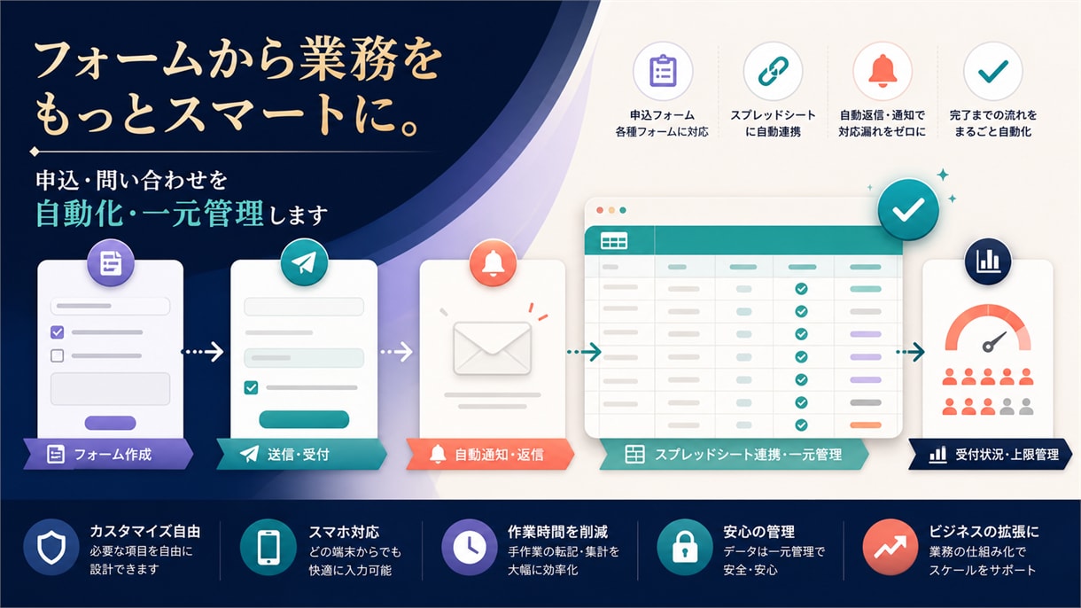 使いやすい申込・問い合わせフォームを作ります Googleフォーム10問・基本設定・修正1回 イメージ1