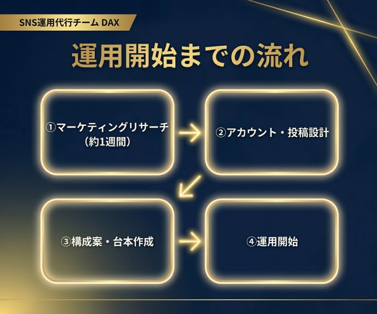 Instagramを1ヶ月運用代行します 各SNSに強い総販売1000件超の運用チーム イメージ5