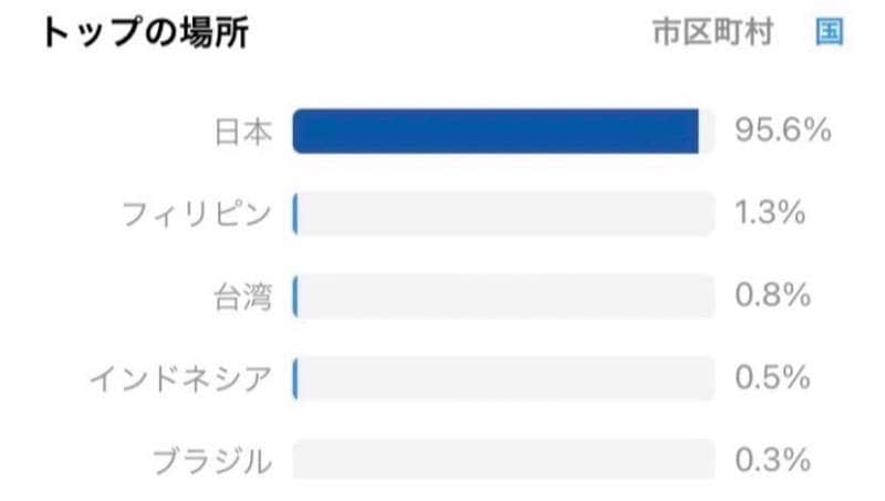 正規日本人フォロワーInstagram垢販売します 50人〜10,000人までのアカウントがあります。 イメージ1