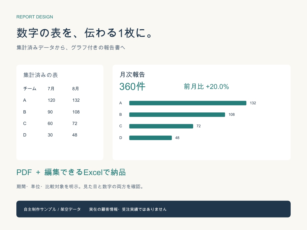 集計済みの表を見やすい報告書に整えます 数字の一覧を、会議で見せやすいグラフ付き１枚に イメージ1