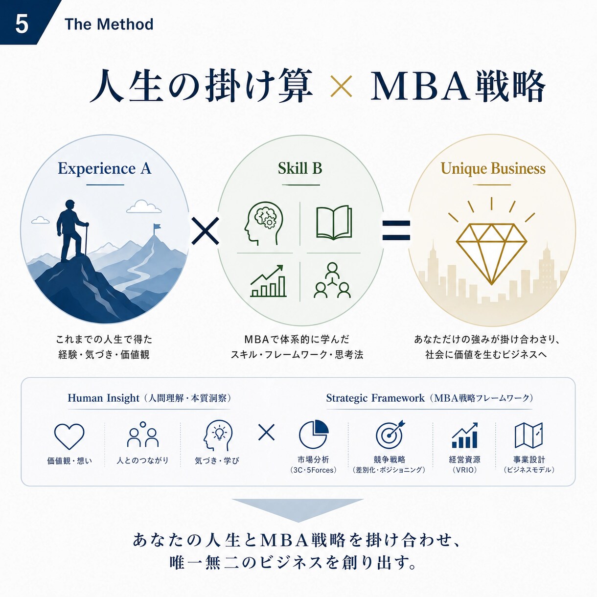 MBAが起業の設計図「人生棚卸書」を作成代行します 【先着3名限定5000円】100名支援のMBAが人生を再構築 イメージ5