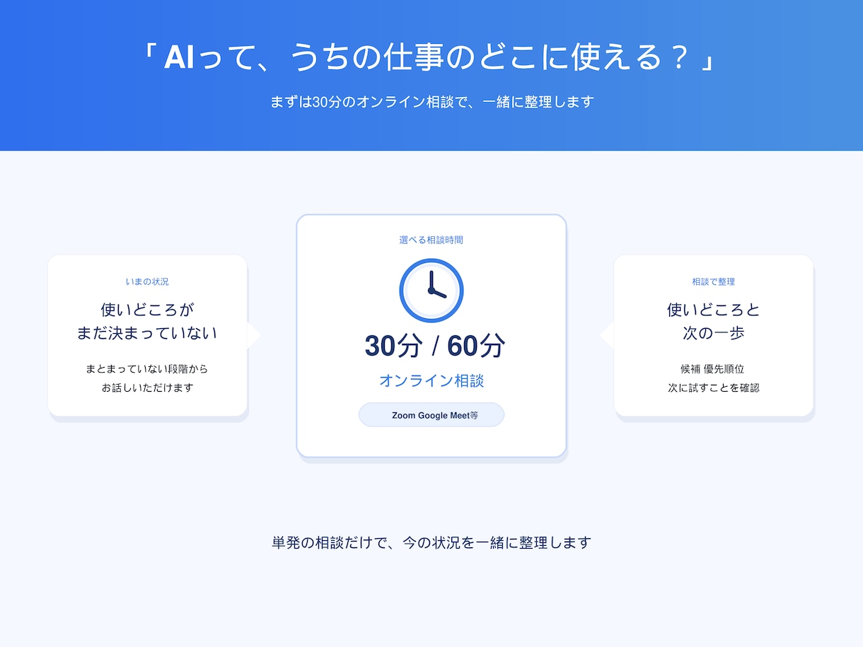 業務のどこをAI化できるか単発相談で整理します 「AIはどこに使える?」を30分で一緒に整理します イメージ1