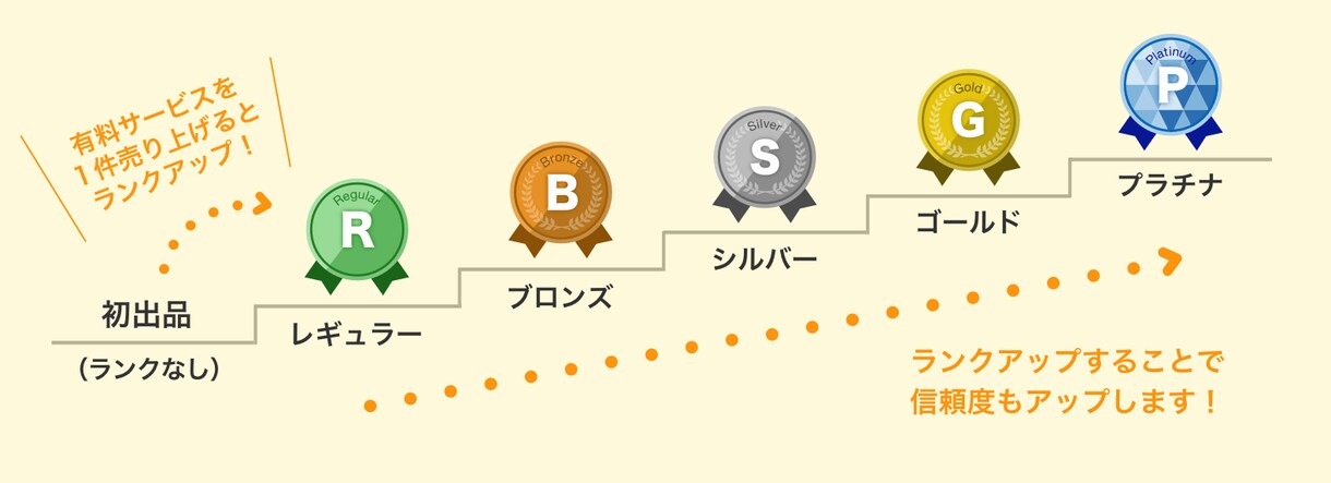 ココナラサービス売れる方法伝授いたします ４０日でプラチナランク達成⭐️売れる方法を熟知しています！ イメージ4