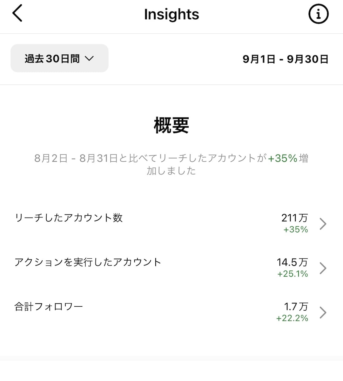 インスタグラムまとめアカウント完全運用代行します フォロワー2.4万人、月間リーチ約360万のアカウント運用中 イメージ3