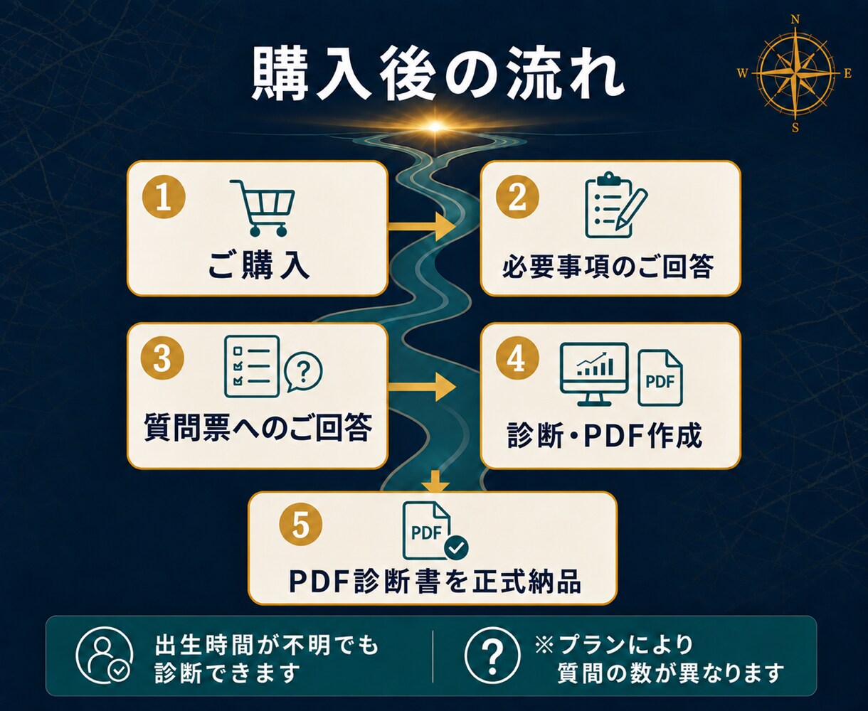 50代の副業、何から始めるか1つに絞ります 6占術とご自身の経験から選び、90日で試す計画まで作ります イメージ8