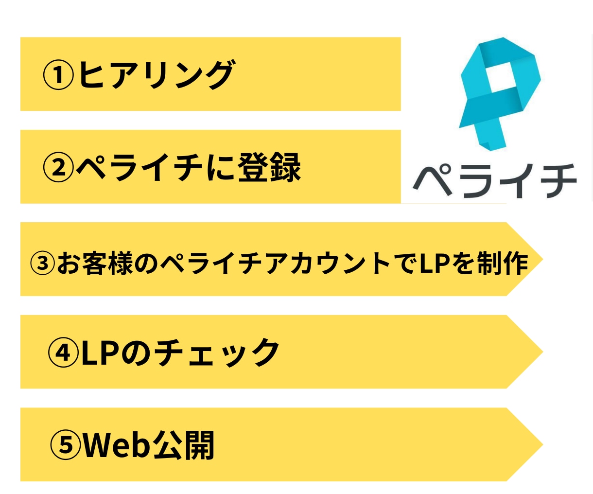 集客＆売上UP！ぺライチでLP作成いたします オリジナルヘッダー画像付き◎理想のLP作ります！ イメージ2
