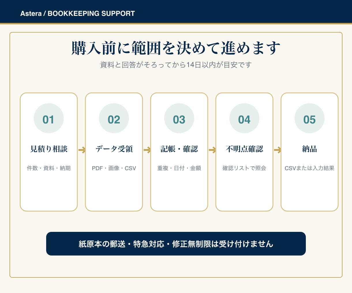 PDF・画像・CSVから100仕訳まで記帳します 100仕訳まで|確認が必要な取引は一覧でお返し イメージ4