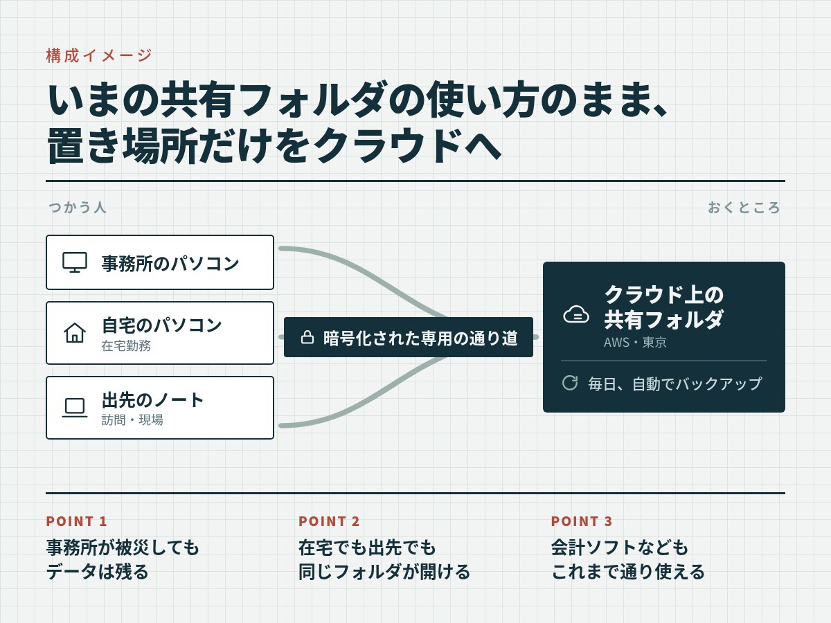 社内ファイルサーバのクラウド化の相談に乗ります 現役SEが法人向けの提案、構築実績をもとにご提案します。 イメージ2