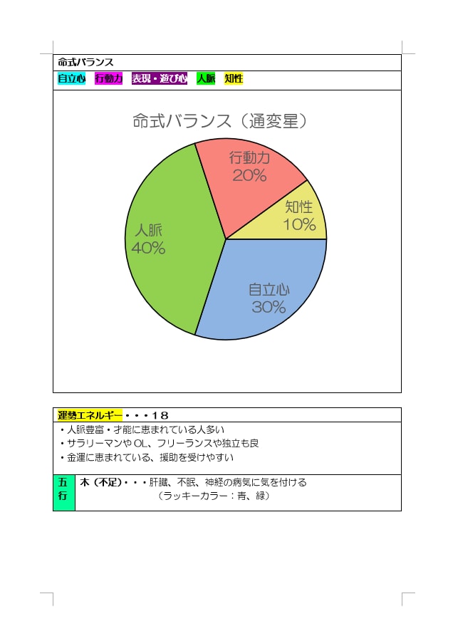四柱推命＊総合鑑定書作成します 【性格/恋愛/仕事/運気】自分自身を詳しく分析⁈ イメージ5