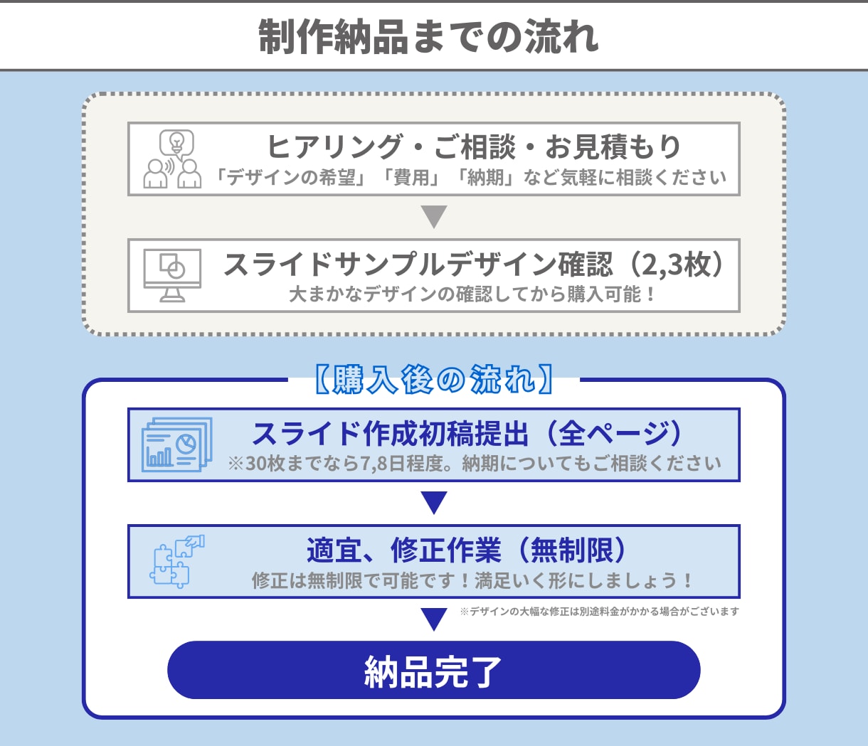 文章からお任せ『一括価格』でスライド化します お客さんが飽きてしまうセミナーから卒業しませんか？ イメージ2