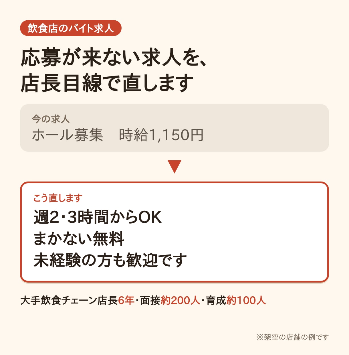 応募が来やすい飲食店のバイト求人原稿を作ります 大手飲食チェーン店長6年・面接約200人の目線で直します イメージ1