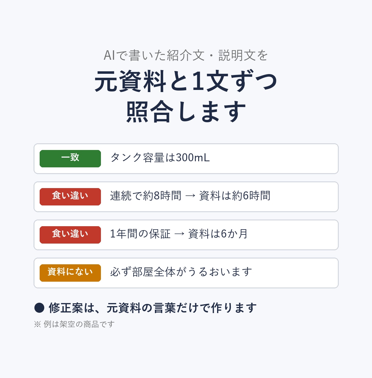 AIで書いた文章を元資料と1文ずつ照合します 数字・仕様・言い過ぎを、公開前に洗い出します イメージ1