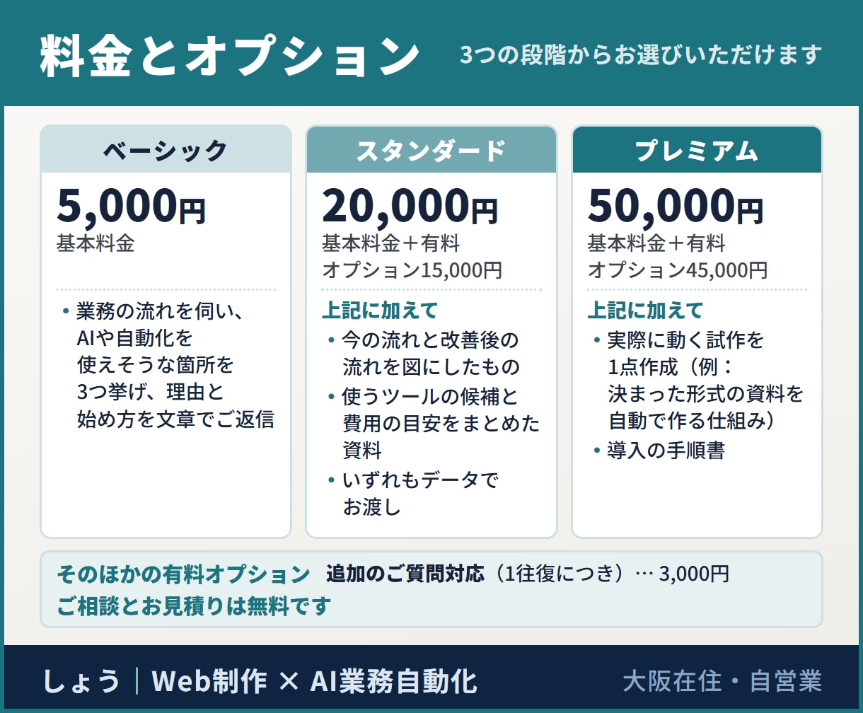 AIを業務のどこに使えるか整理します 流行りの言葉ではなく、明日から試せる使い所を一緒に探します イメージ2