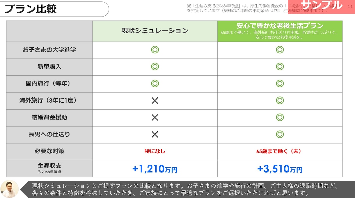 現役FPがあなたのライフプラン提案書を作成します 豊かな未来を創るお手伝いをさせて下さい。AFP勉強中の方にも イメージ2