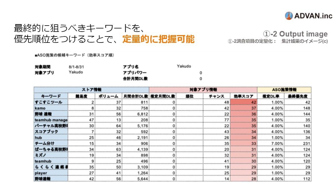 ASO対策│競合アプリの流入KWを徹底調査します 検索KWのボリューム、シェア率、難易度のデータを共有 イメージ9