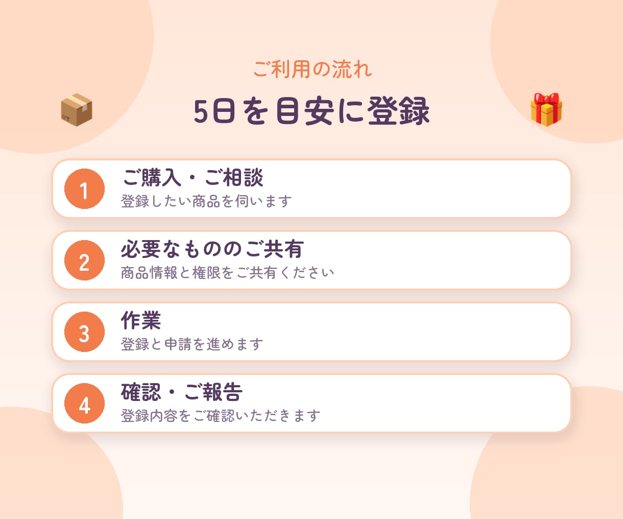 Amazonの商品登録と出品許可申請を代行します ブランド承認・GTIN免除・出品許可の申請まで対応 イメージ4